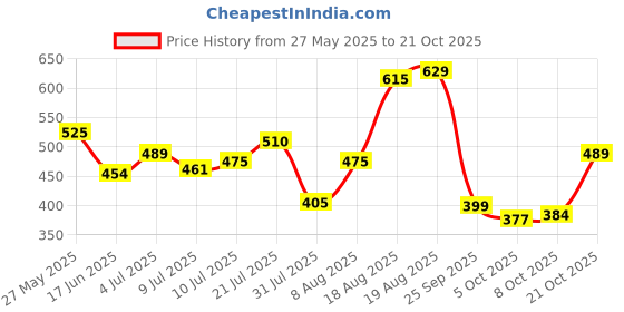 amazon.in u.s. polo assn. Men's Cotton Regular Fit T-Shirt u.s. polo assn. Price History Graph from 27 May 2025 to 21 Oct 2025