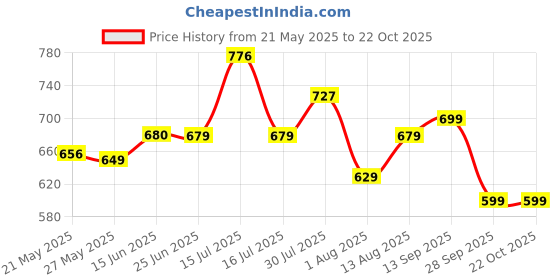 amazon.in u.s. polo assn. Men's Cotton Regular Fit T-Shirt u.s. polo assn. Price History Graph from 21 May 2025 to 21 Oct 2025