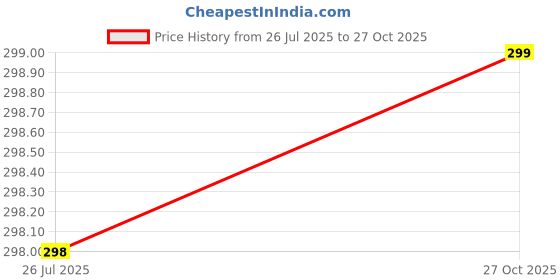 amazon.in leotude Men's Cotton Regular Fit T-Shirt leotude Price History Graph from 26 Jul 2025 to 27 Oct 2025
