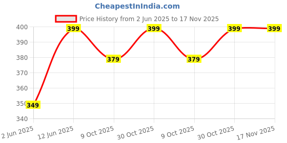 amazon.in max Men's Cotton Regular Fit T-Shirt max Price History Graph from 2 Jun 2025 to 17 Nov 2025