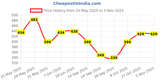 amazon.in nobero Men's Cotton Regular Fit T-Shirt nobero Price History Graph from 25 May 2025 to 4 Nov 2025