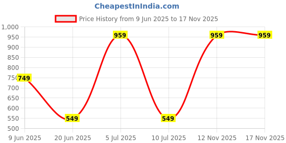 amazon.in pepe jeans Men's Cotton Regular Fit T-Shirt pepe jeans Price History Graph from 9 Jun 2025 to 17 Nov 2025
