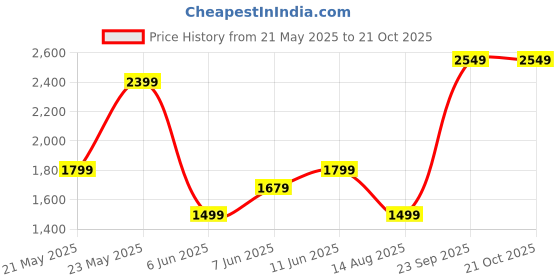 amazon.in puma Men's Cotton Regular Fit T-Shirt puma Price History Graph from 21 May 2025 to 20 Oct 2025