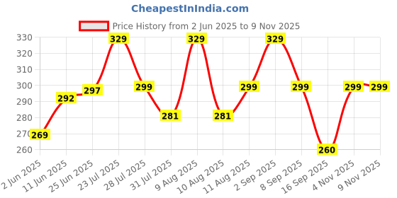 amazon.in london hills Men's Cotton Regular Fit T-Shirt london hills Price History Graph from 2 Jun 2025 to 9 Nov 2025