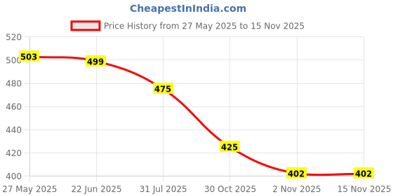 amazon.in van heusen Men's Cotton Regular Fit T-Shirt van heusen Price History Graph from 27 May 2025 to 15 Nov 2025
