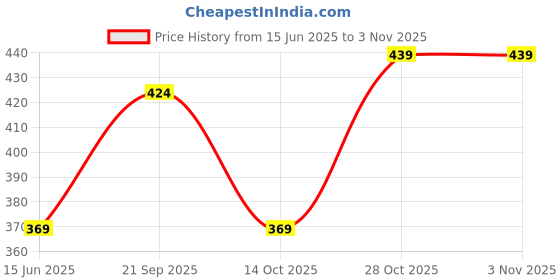 amazon.in urbano plus Men's Cotton Regular Fit T-Shirt urbano plus Price History Graph from 15 Jun 2025 to 2 Nov 2025