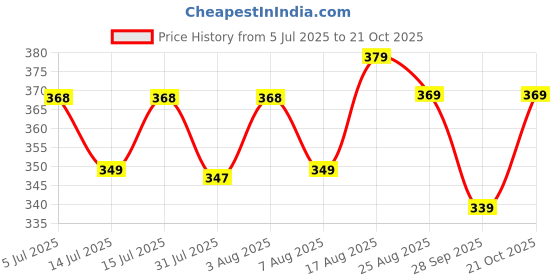 amazon.in xyxx Men's Cotton Regular Fit T-Shirt xyxx Price History Graph from 5 Jul 2025 to 21 Oct 2025