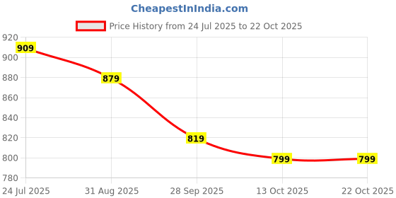 amazon.in peter england Men's Cotton Regular Fit T-Shirt peter england Price History Graph from 24 Jul 2025 to 21 Oct 2025