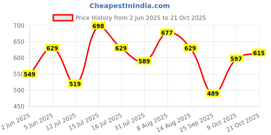 amazon.in u.s. polo assn. Men's Cotton Regular Fit T-Shirt u.s. polo assn. Price History Graph from 2 Jun 2025 to 21 Oct 2025