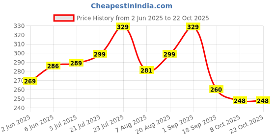 amazon.in london hills Men's Cotton Regular Fit T-Shirt london hills Price History Graph from 2 Jun 2025 to 22 Oct 2025