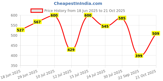 amazon.in u.s. polo assn. Men's Cotton Regular Fit T-Shirt u.s. polo assn. Price History Graph from 18 Jun 2025 to 21 Oct 2025