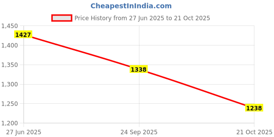 amazon.in u.s. polo assn. Men's Cotton Regular Fit T-Shirt u.s. polo assn. Price History Graph from 27 Jun 2025 to 21 Oct 2025