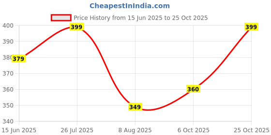 amazon.in bewakoof Men's Cotton Regular Fit T-Shirt bewakoof Price History Graph from 15 Jun 2025 to 25 Oct 2025