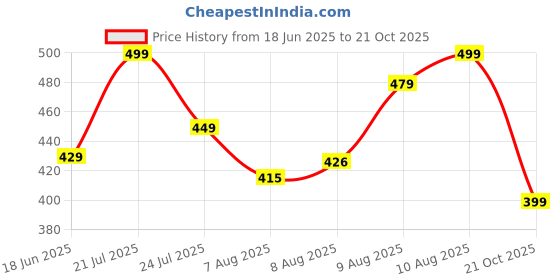 amazon.in pepe jeans Men's Cotton Regular Fit T-Shirt pepe jeans Price History Graph from 18 Jun 2025 to 21 Oct 2025