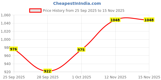 amazon.in van heusen Men's Cotton Regular Fit T-Shirt van heusen Price History Graph from 25 Sep 2025 to 15 Nov 2025