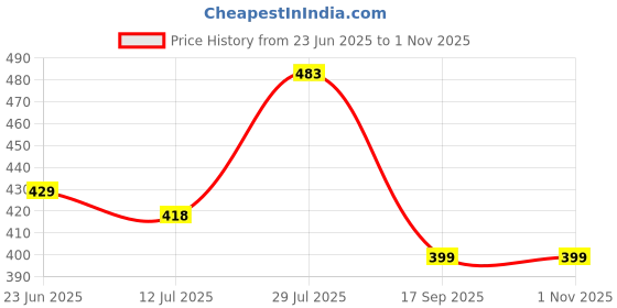 amazon.in pepe jeans Men's Cotton Regular Fit T-Shirt pepe jeans Price History Graph from 23 Jun 2025 to 31 Oct 2025