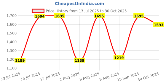 amazon.in nike Men's Cotton Regular Fit T-Shirt nike Price History Graph from 13 Jul 2025 to 30 Oct 2025