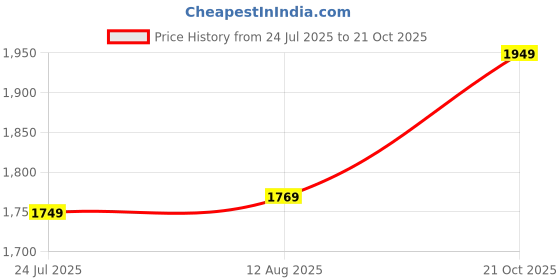 amazon.in puma Men's Cotton Regular Fit T-Shirt puma Price History Graph from 24 Jul 2025 to 21 Oct 2025