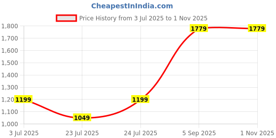 amazon.in allen solly Men's Cotton Regular Fit T-Shirt allen solly Price History Graph from 3 Jul 2025 to 31 Oct 2025