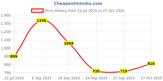 amazon.in u.s. polo assn. Men's Cotton Regular Fit T-Shirt u.s. polo assn. Price History Graph from 22 Jul 2025 to 27 Oct 2025