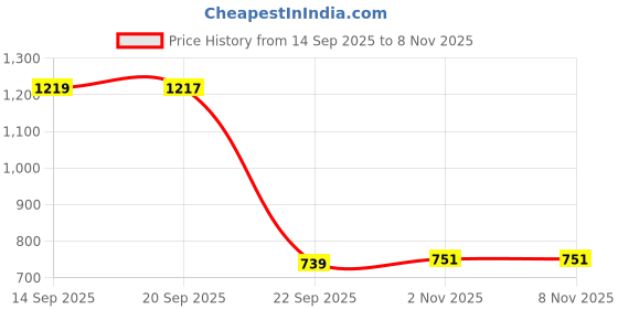 amazon.in pepe jeans Men's Cotton Regular Fit T-Shirt pepe jeans Price History Graph from 14 Sep 2025 to 2 Nov 2025
