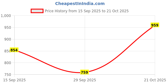 amazon.in louis philippe Men's Cotton Regular Fit T-Shirt louis philippe Price History Graph from 15 Sep 2025 to 21 Oct 2025