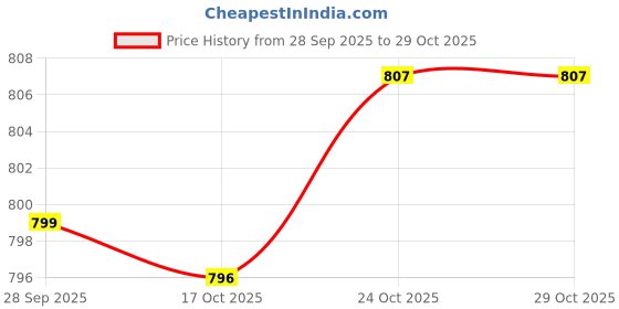 amazon.in van heusen Men's Cotton Regular Fit T-Shirt van heusen Price History Graph from 28 Sep 2025 to 29 Oct 2025