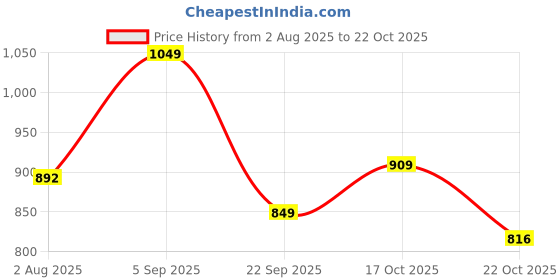 amazon.in louis philippe Men's Cotton Regular Fit T-Shirt louis philippe Price History Graph from 2 Aug 2025 to 21 Oct 2025