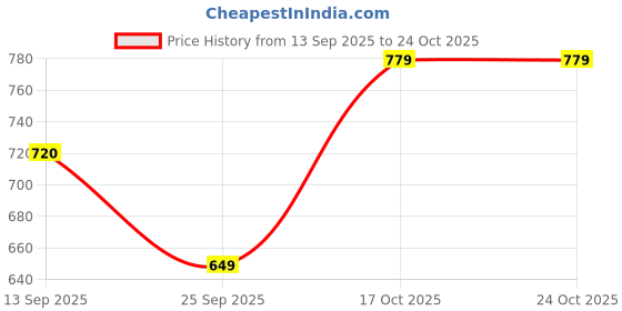 amazon.in united colors of benetton Men's Cotton Regular Fit T-Shirt united colors of benetton Price History Graph from 13 Sep 2025 to 22 Oct 2025