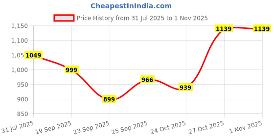 amazon.in louis philippe Men's Cotton Regular Fit T-Shirt louis philippe Price History Graph from 31 Jul 2025 to 31 Oct 2025