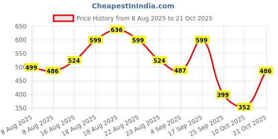 amazon.in u.s. polo assn. Men's Cotton Regular Fit T-Shirt u.s. polo assn. Price History Graph from 8 Aug 2025 to 21 Oct 2025