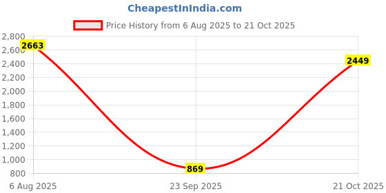 amazon.in puma Men's Cotton Regular Fit T-Shirt puma Price History Graph from 6 Aug 2025 to 21 Oct 2025