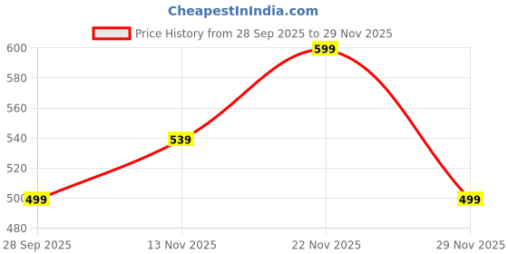 amazon.in the souled store Men's Cotton Regular Fit T-Shirt the souled store Price History Graph from 28 Sep 2025 to 29 Nov 2025