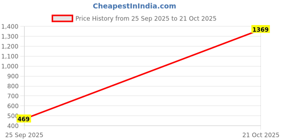 amazon.in puma Men's Cotton Regular Fit T-Shirt puma Price History Graph from 25 Sep 2025 to 21 Oct 2025