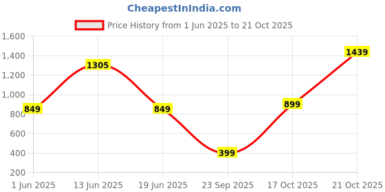 amazon.in united colors of benetton Men's Cotton Regular Fit T-Shirt (24P3P99J4214I_Black_M) united colors of benetton Price History Graph from 1 Jun 2025 to 21 Oct 2025