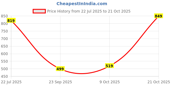amazon.in u.s. polo assn. Men's Cotton Regular Fit T-Shirts u.s. polo assn. Price History Graph from 22 Jul 2025 to 21 Oct 2025