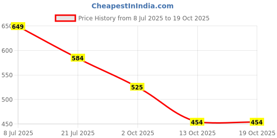 amazon.in van heusen Men's Cotton Regular Fit Top van heusen Price History Graph from 8 Jul 2025 to 18 Oct 2025
