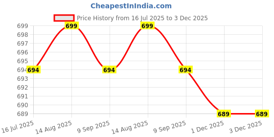 amazon.in vogaan Men's Cotton Regular Fit Trouser Pants | Casual Trouser for Men vogaan Price History Graph from 16 Jul 2025 to 1 Dec 2025