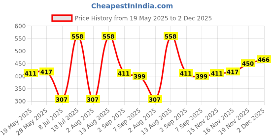 amazon.in levi's Men's Cotton Regular Fit Trunk levi's Price History Graph from 19 May 2025 to 2 Dec 2025