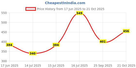 amazon.in levi's Men's Cotton Regular Fit Trunk levi's Price History Graph from 17 Jun 2025 to 21 Oct 2025