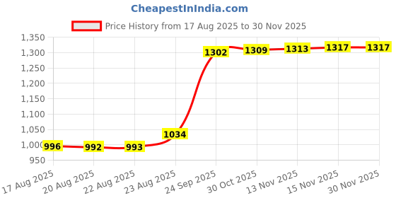 amazon.in marks & spencer Men's Cotton Regular Fit Trunks marks & spencer Price History Graph from 17 Aug 2025 to 29 Nov 2025