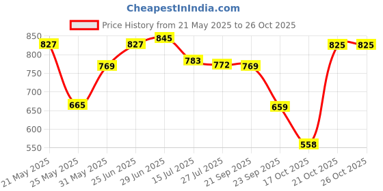 amazon.in vastramay Men's Cotton Regular Fit Tunic Tunic vastramay Price History Graph from 21 May 2025 to 26 Oct 2025