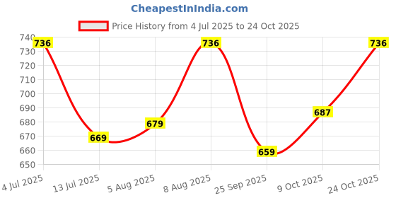 amazon.in vastramay Men's Cotton Regular Fit Tunic Tunic vastramay Price History Graph from 4 Jul 2025 to 24 Oct 2025