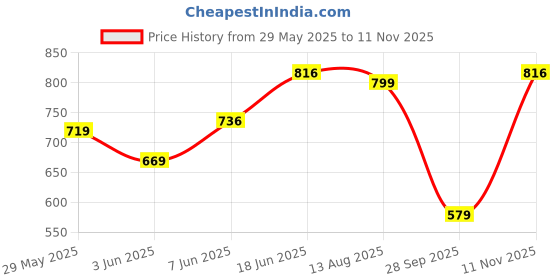 amazon.in vastramay Men's Cotton Regular Fit Tunic Tunic vastramay Price History Graph from 29 May 2025 to 11 Nov 2025