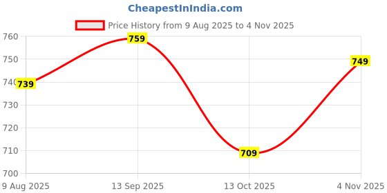 amazon.in vastramay Men's Cotton Regular Fit Tunic Tunic vastramay Price History Graph from 9 Aug 2025 to 4 Nov 2025