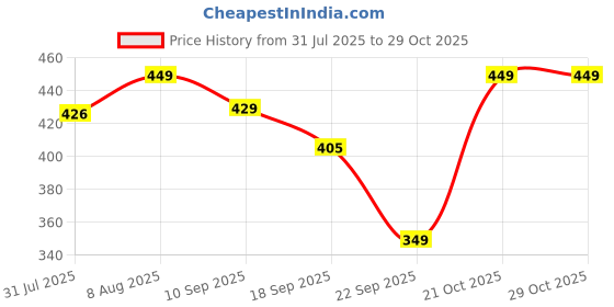 amazon.in nobero Men's Cotton Regular Fit Typography T-Shirt nobero Price History Graph from 31 Jul 2025 to 28 Oct 2025
