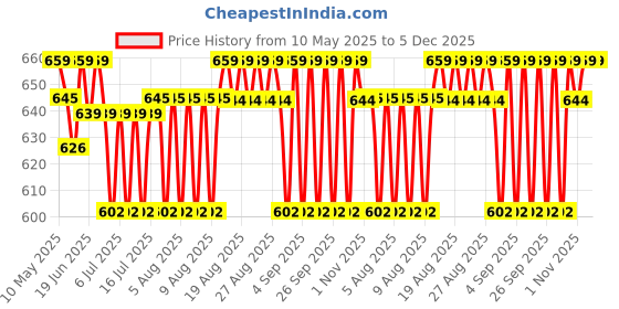 amazon.in jockey Men's Cotton Regular Fit Undershirt jockey Price History Graph from 10 May 2025 to 5 Dec 2025