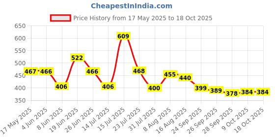 amazon.in u.s. polo assn. Men's Cotton Regular Fit Vest u.s. polo assn. Price History Graph from 17 May 2025 to 17 Oct 2025