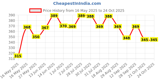 amazon.in u.s. polo assn. Men's Cotton Regular Fit Vest u.s. polo assn. Price History Graph from 16 May 2025 to 22 Oct 2025