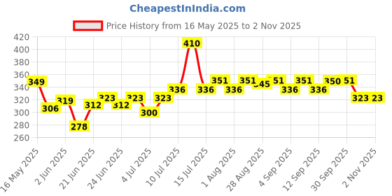 amazon.in lux cozi Men's Cotton Regular Fit Vest lux cozi Price History Graph from 16 May 2025 to 2 Nov 2025